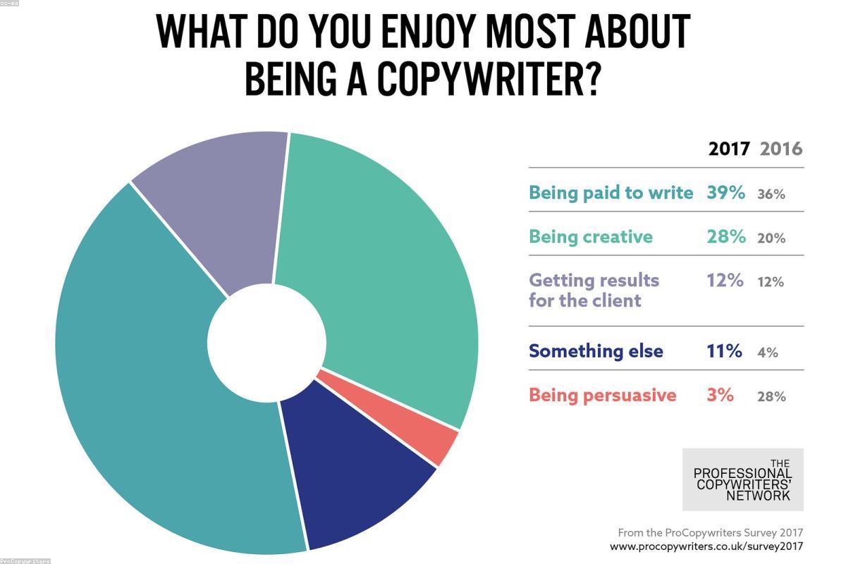 Copywriting sprzedażowy treści